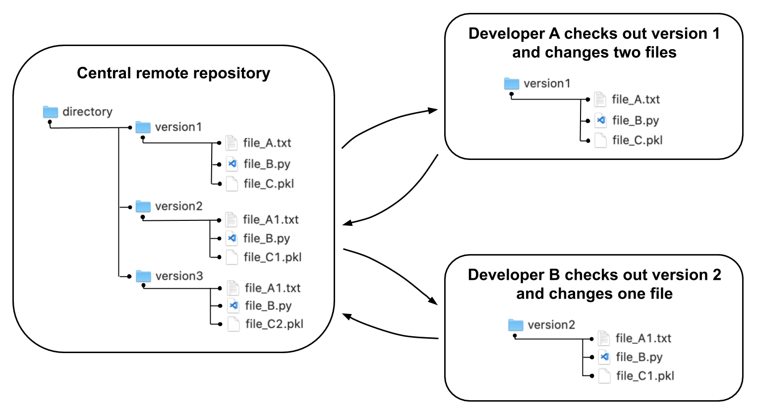 Example structure of centralized version control system (CVCS) workflow