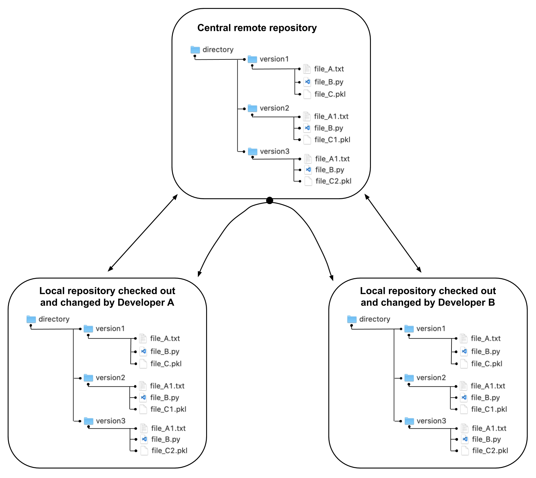 Example structure of distributed version control system (DVCS) workflow
