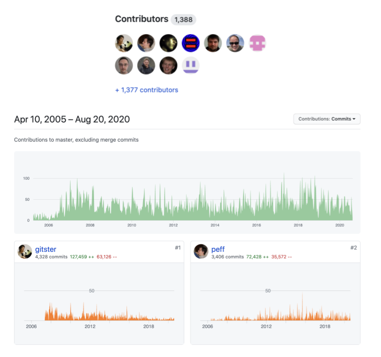 Screenshot of GitHub Git source code mirror contributors (https://github.com/git/git/graphs/contributors) as of August 20, 2020
