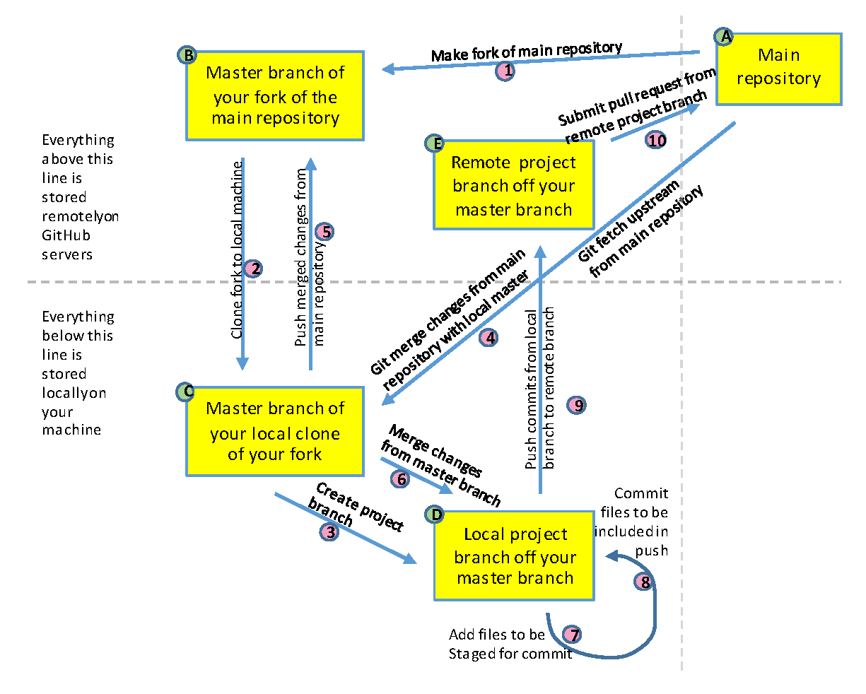 Flow diagram of Git and GitHub workflow