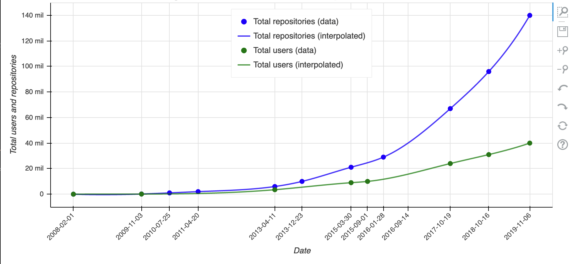 Time series of GitHub growth in users and repositories since 2008. Source: Data come from 2013-2019 State of the Octoverse reports as well as Wikipedia articles “GitHub”  and “Timeline of GitHub” .