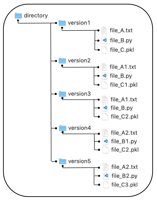Example directory structure of local version control system (LVCS)