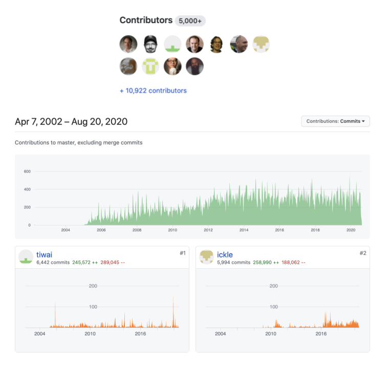 Screenshot of main Linux kernel contributors (https://github.com/torvalds/linux/graphs/contributors) as of August 20, 2020